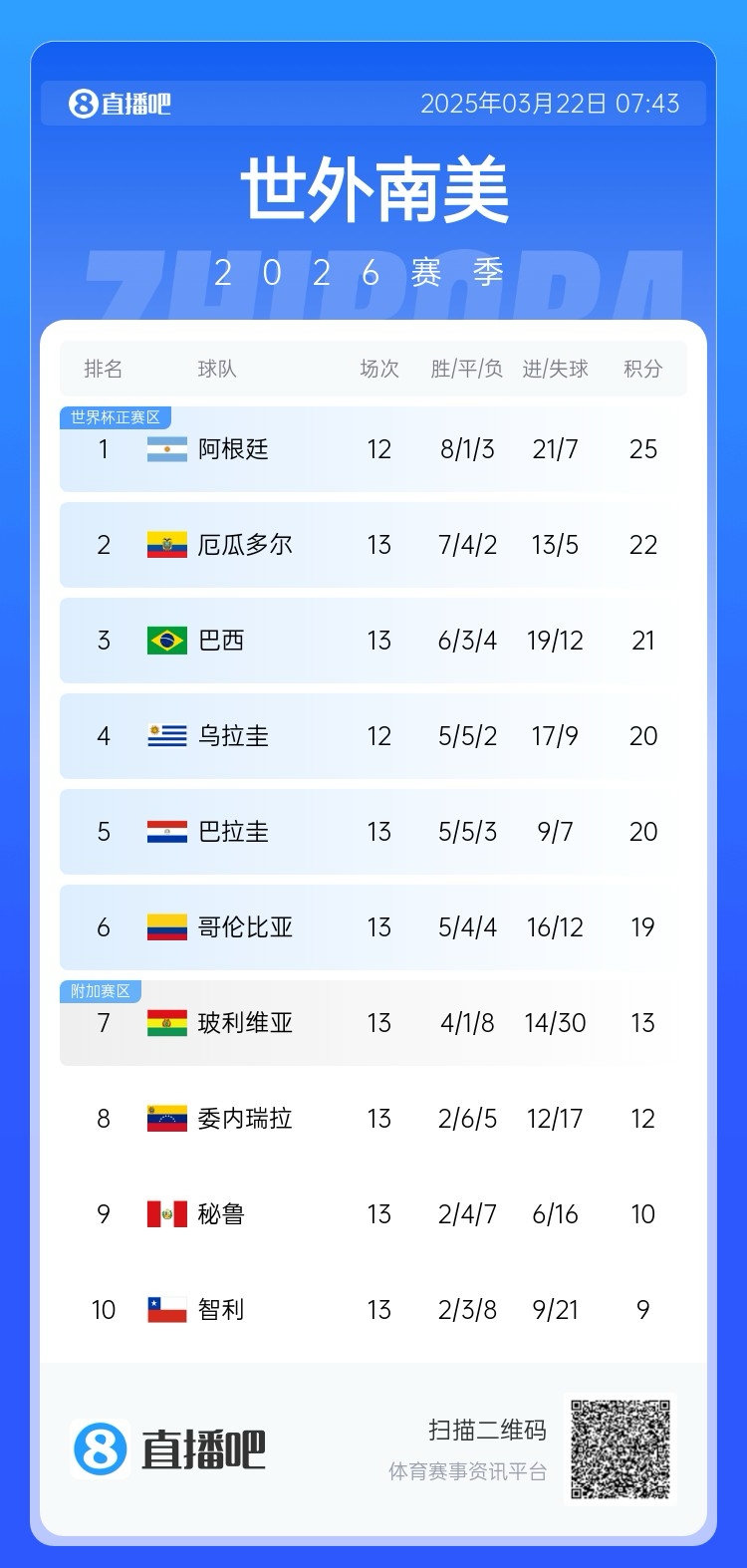 強(qiáng)！厄瓜多爾開局被扣3分，目前3連勝6場(chǎng)不敗，超巴西暫排第二