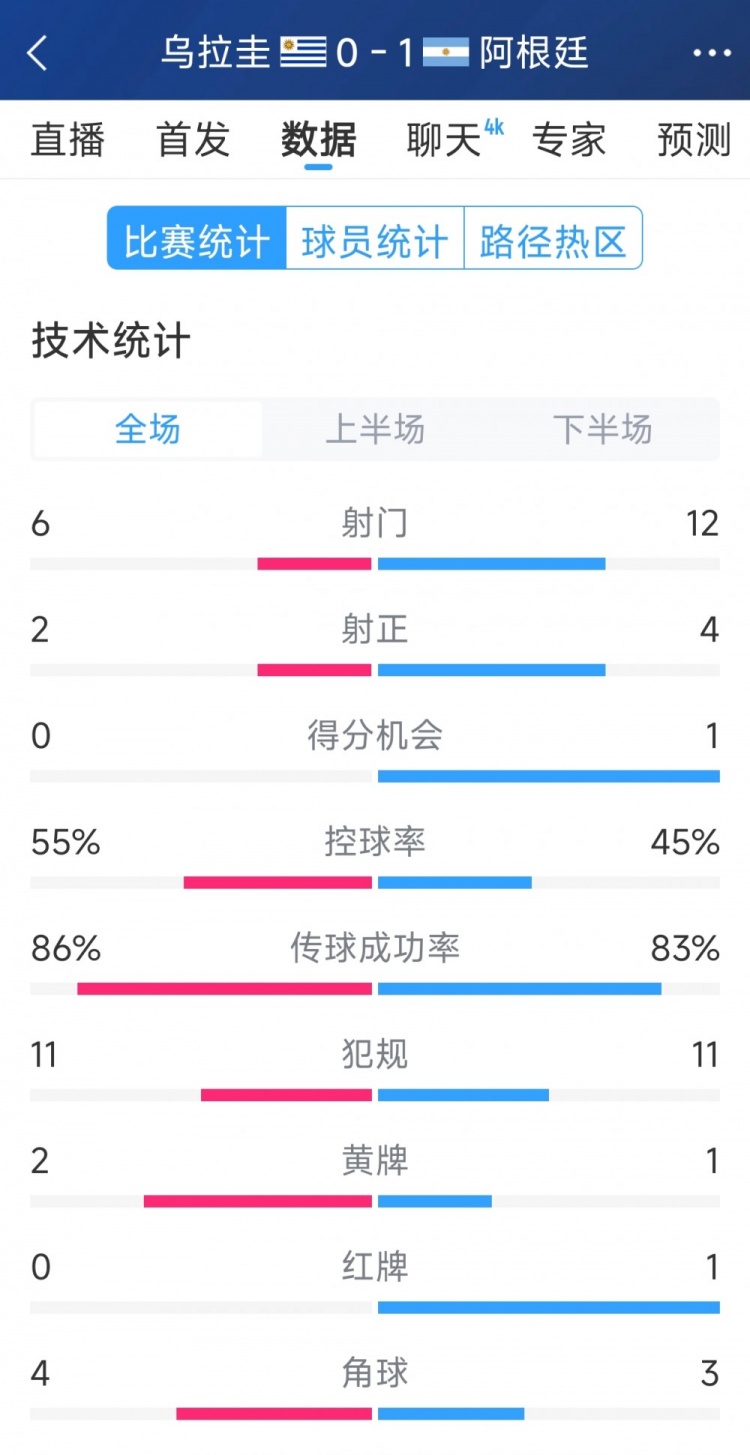 阿根廷1-0烏拉圭全場(chǎng)數(shù)據(jù)：射門(mén)12-6，射正4-2，得分機(jī)會(huì)1-0