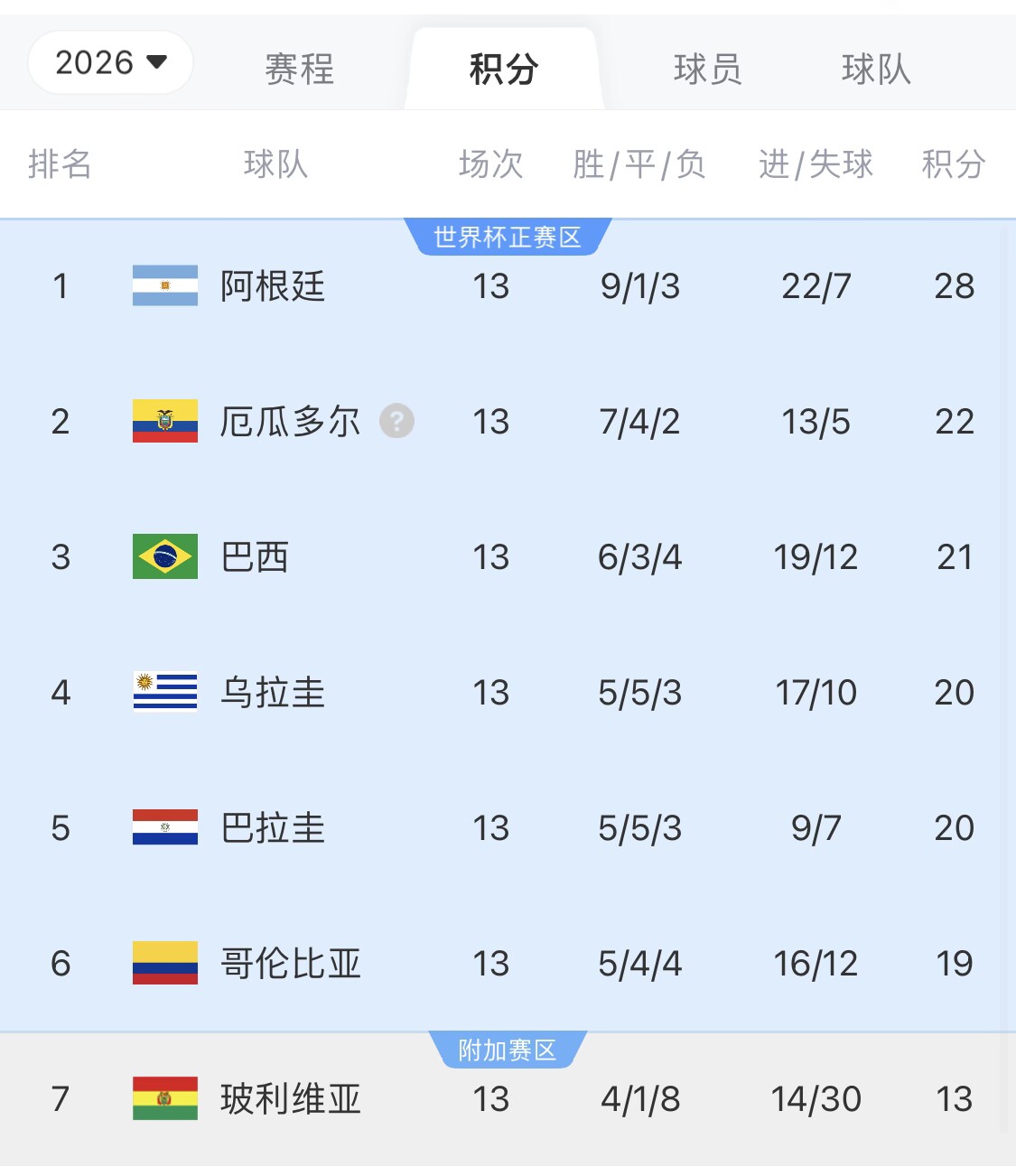 即將出線！阿根廷戰(zhàn)巴西，不敗直通美加墨世界杯，輸了也有機會