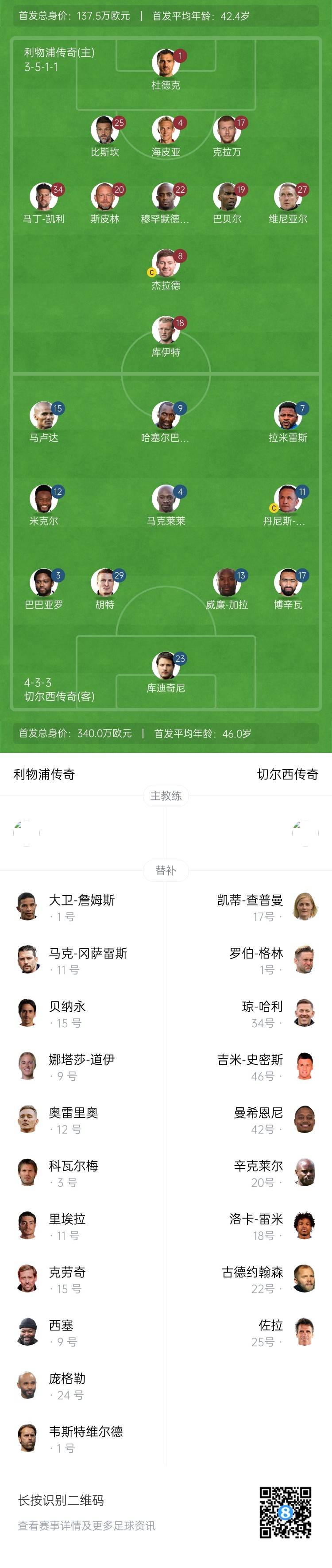 利物浦vs切爾西傳奇賽：杰拉德PK馬克萊萊，庫伊特、拉米雷斯出戰(zhàn)