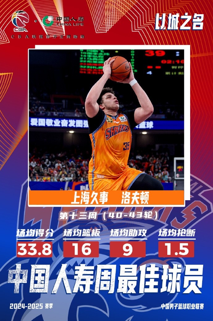 場均33.8分16板9助！洛夫頓當(dāng)選常規(guī)賽第十三周最佳外援