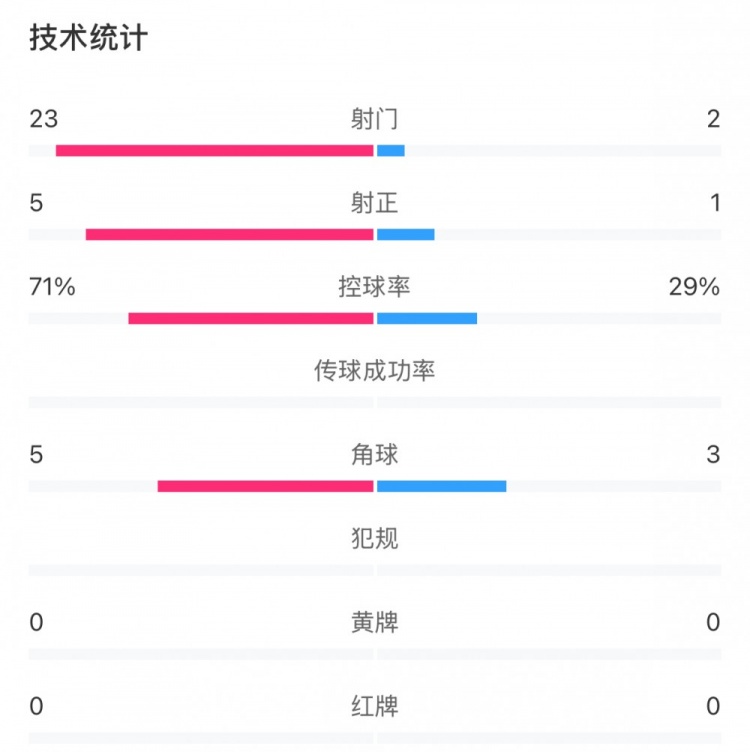 這就是足球！浦和女足射門(mén)23比2占?jí)旱剐詢(xún)?yōu)勢(shì)，武漢女足點(diǎn)球晉級(jí)