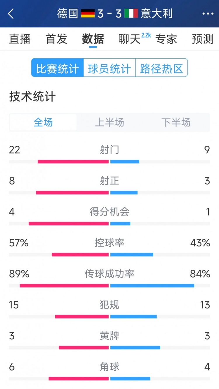 進(jìn)球大戰(zhàn)！德國(guó)3-3意大利全場(chǎng)數(shù)據(jù)：射門(mén)22-9，射正8-3
