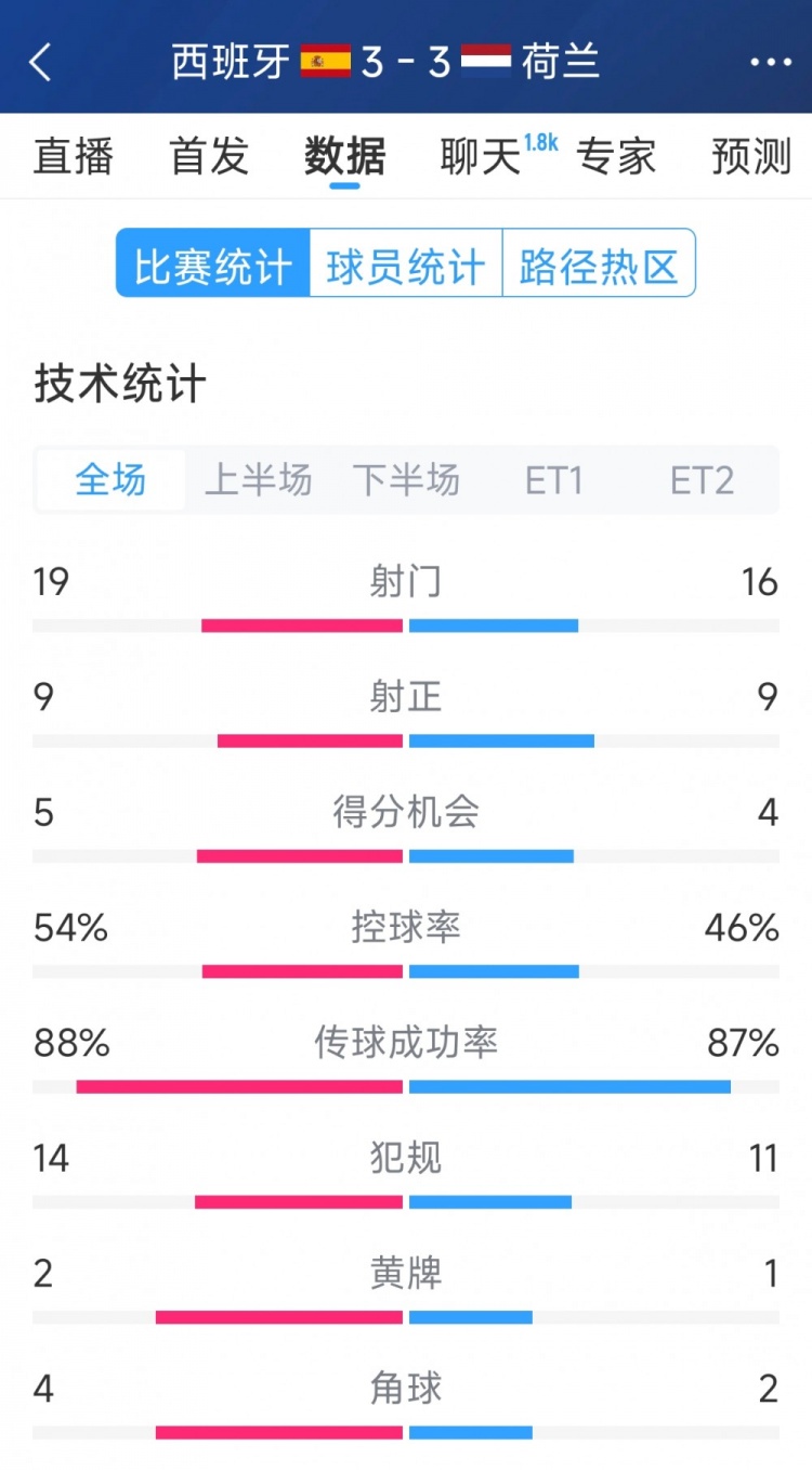 勢(shì)均力敵，西班牙3-3荷蘭120分鐘數(shù)據(jù)：射門19-16，射正9-9