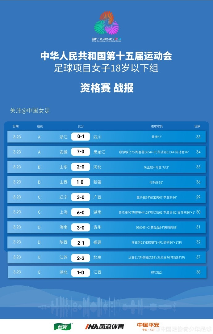 全運(yùn)會(huì)女足U18資格賽（CD組）第5輪、（ABE組）第3輪賽果+積分榜