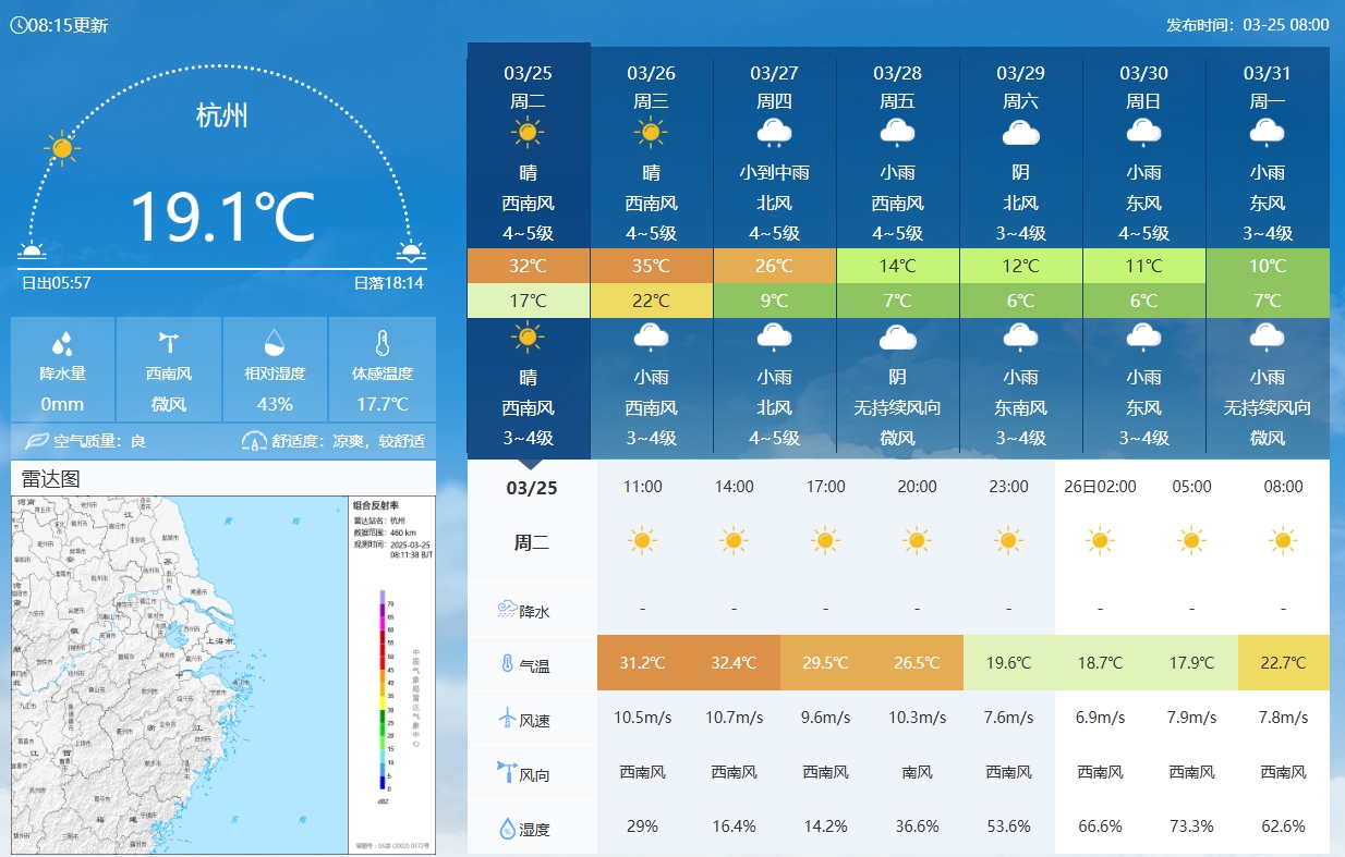 坐鎮(zhèn)杭州戰(zhàn)澳洲！杭州今日氣溫17-32℃，國(guó)足比賽時(shí)26.5℃左右