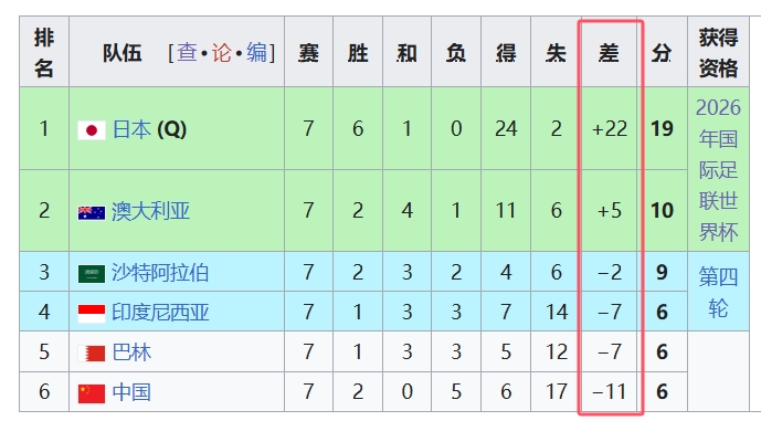 天坑！國(guó)足凈勝球-11，18強(qiáng)中最差，同分爭(zhēng)四情況下恐成大隱患