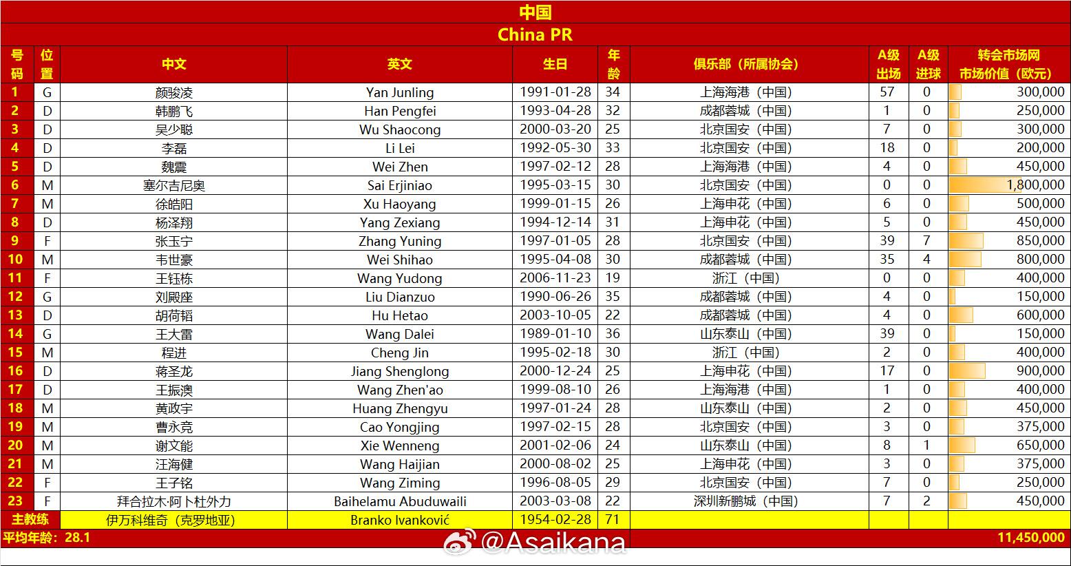 國(guó)足戰(zhàn)澳大利亞23人名單：王鈺棟首次入選，李源一落選塞鳥(niǎo)在列