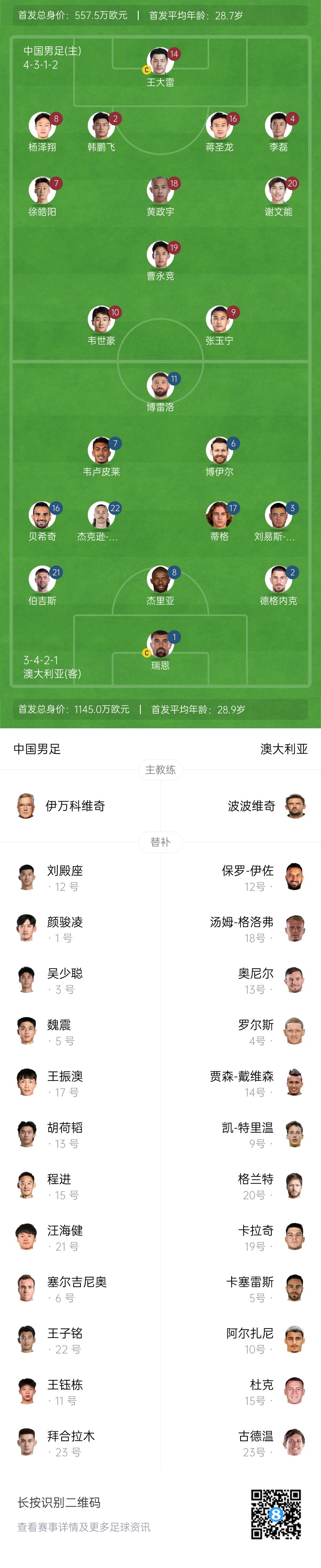 僅對手一半！國足vs澳大利亞身價對比：557.5萬歐PK1145萬歐