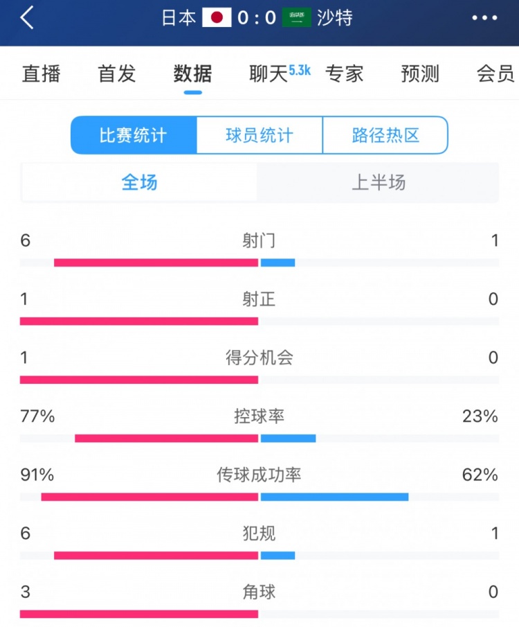 得勢不得分，日本vs沙特半場數(shù)據(jù)：射門數(shù)6-1，控球率77%-23%