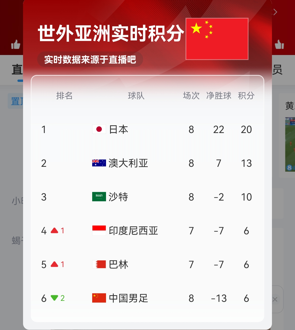 【實(shí)時更新】國足C組實(shí)時積分：澳大利亞13分 國足6分凈勝球-13！