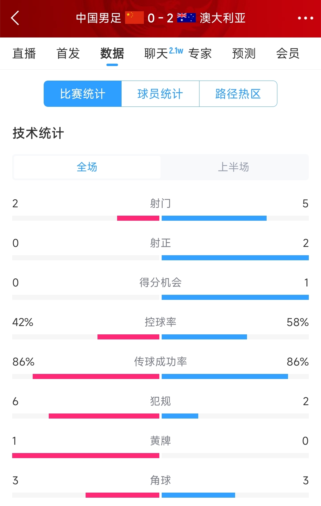 2次致命失誤！國足0-2澳大利亞半場數(shù)據(jù)：射門2-5，射正0-2
