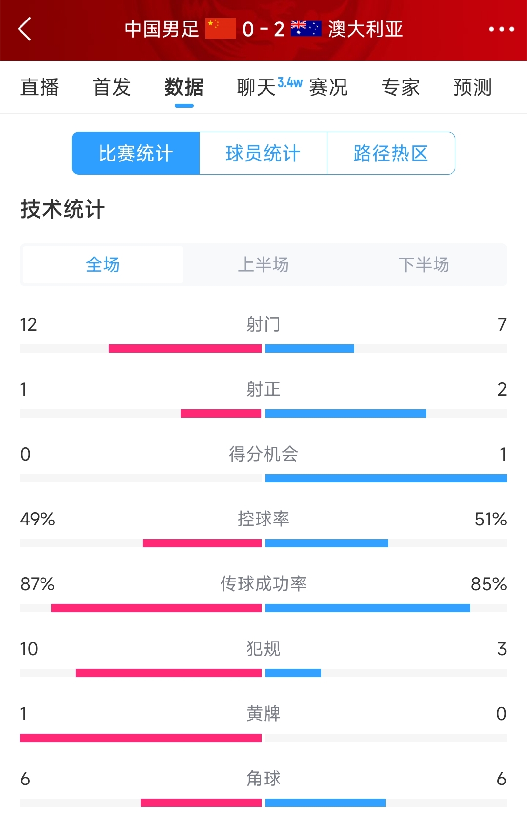 輸給兩個(gè)超巨失誤！國(guó)足0-2澳大利亞全場(chǎng)數(shù)據(jù)：射門12-7，射正1-2