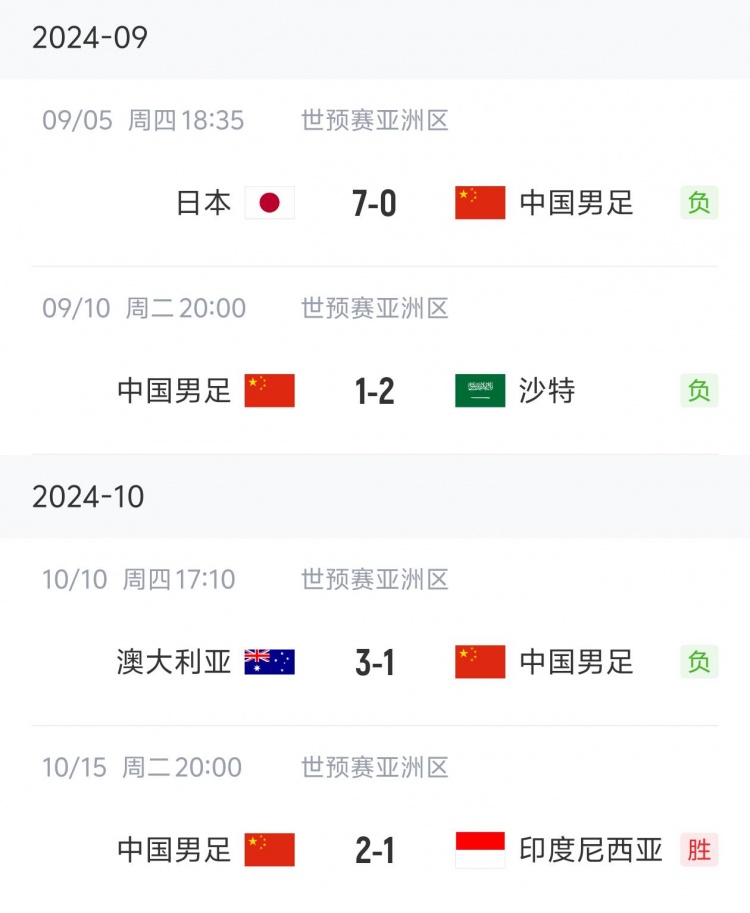 狀態(tài)“穩(wěn)定”！國足三連敗后兩連勝，隨后又遭遇三連敗