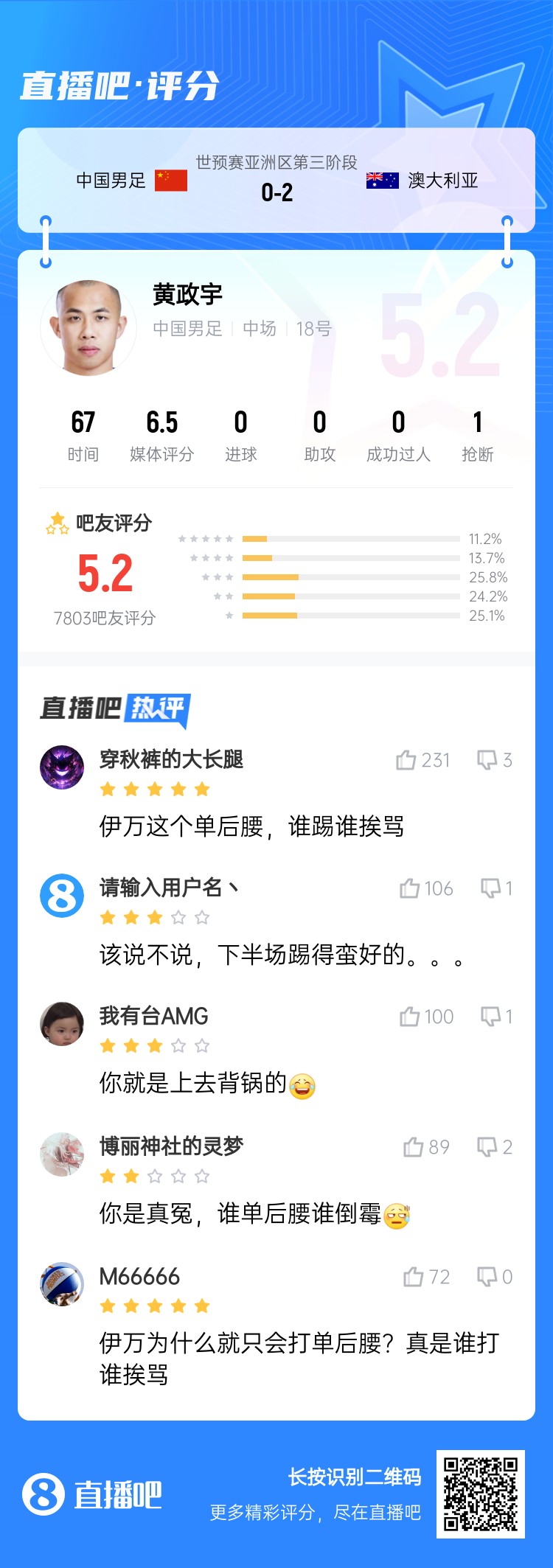 背鍋位？黃政宇賽后獲評5.2分：伊萬這個單后腰，誰踢誰挨罵