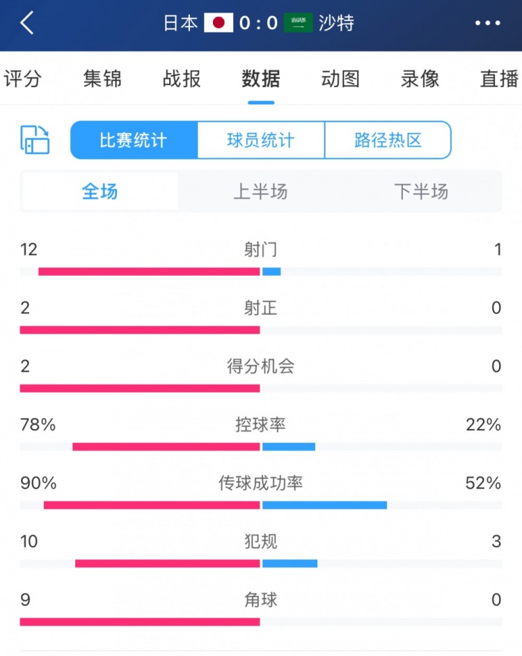 進攻不夠防守來湊！沙特控球兩成&全場1射，客戰(zhàn)日本搶到1分