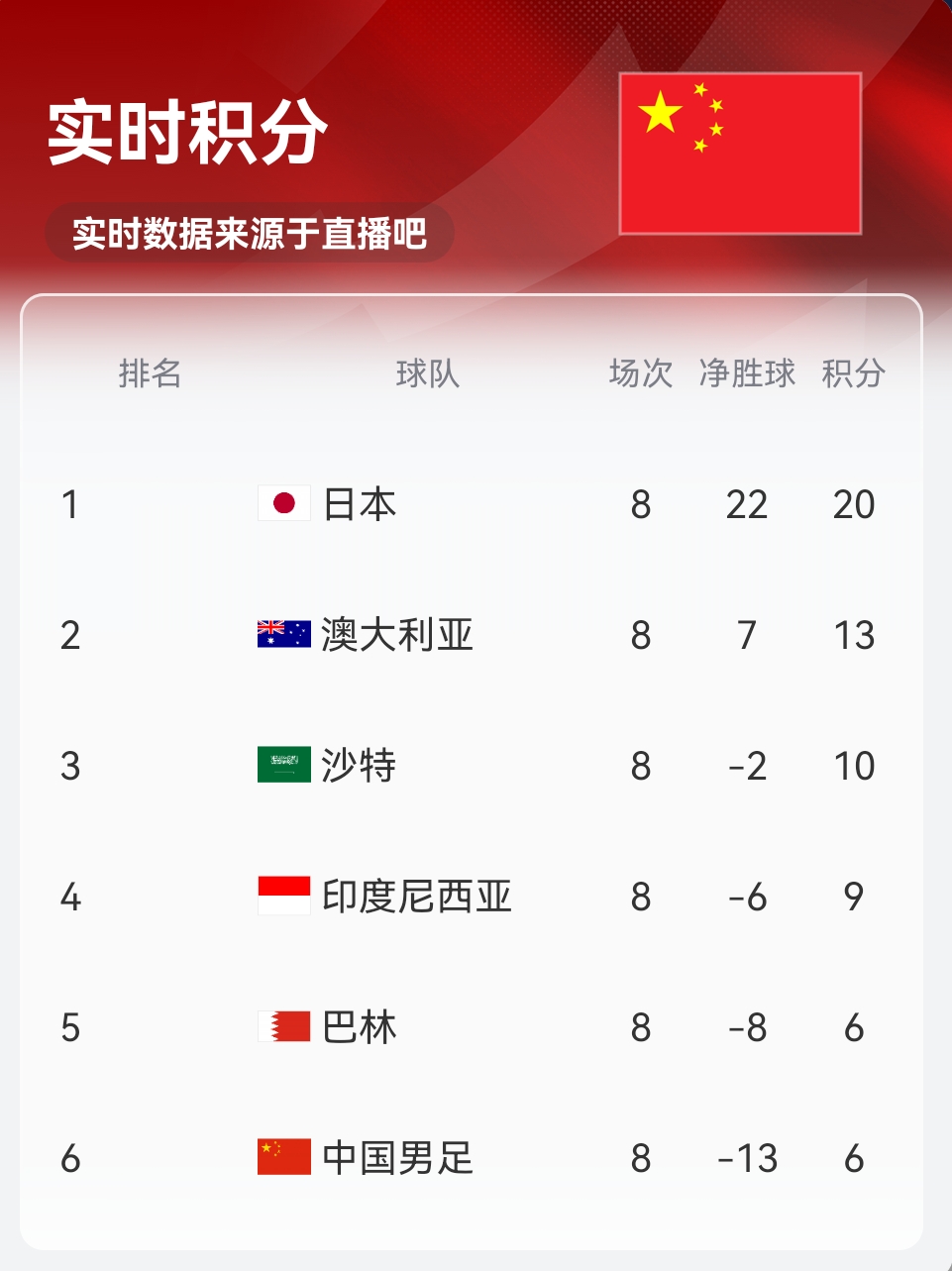 實(shí)時(shí)積分印尼9分！歸化前鋒羅梅尼破門，印尼主場(chǎng)1-0巴林