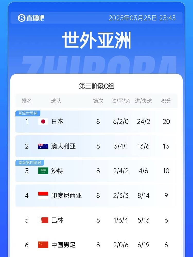 生死戰(zhàn)來了！國足出線形勢：下輪負印尼提前出局，打平也基本出局