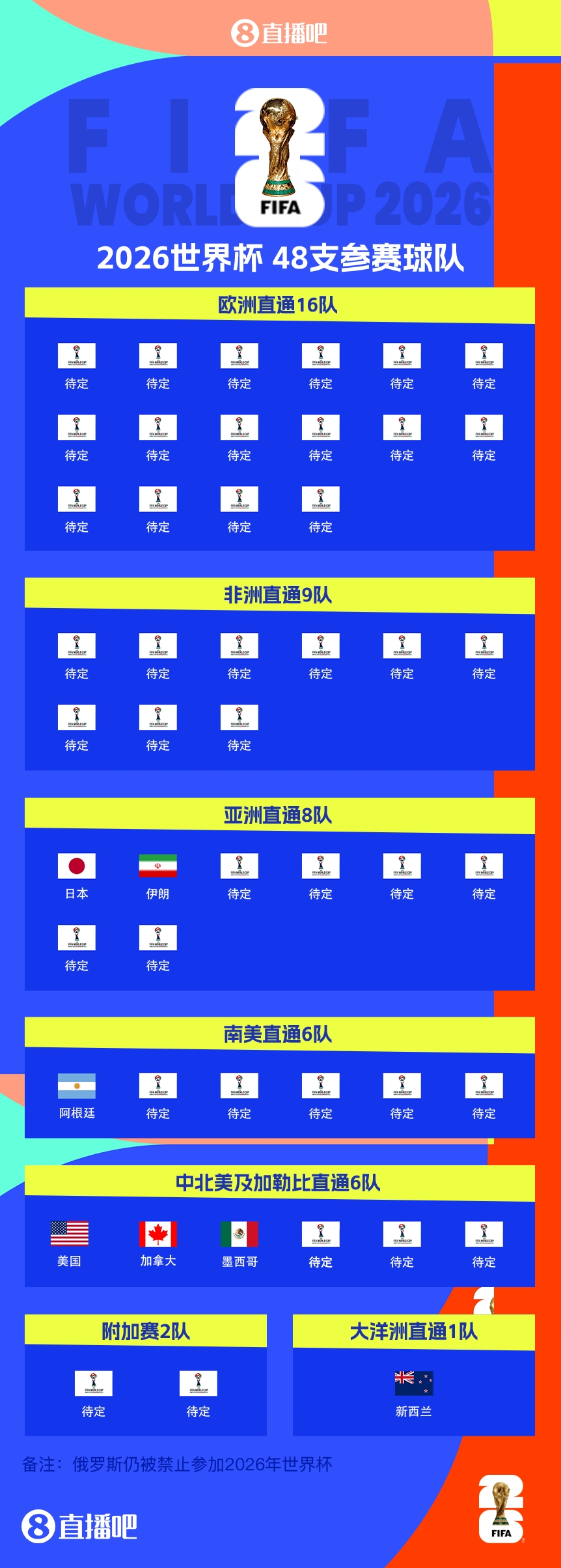 衛(wèi)冕冠軍晉級(jí)！阿根廷提前5輪晉級(jí)2026世界杯，預(yù)選賽晉級(jí)第四隊(duì)