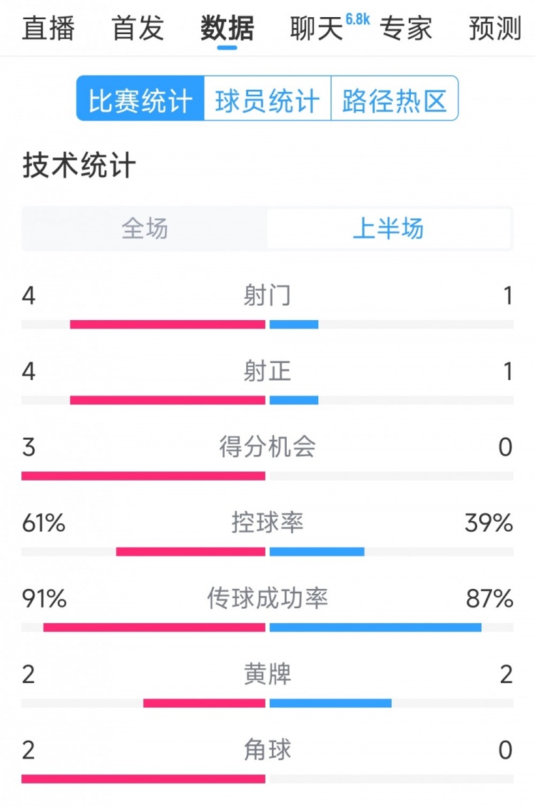 雙方5次射門進(jìn)4球，阿根廷vs巴西半場數(shù)據(jù)：射門4-1，得分機(jī)會(huì)3-0