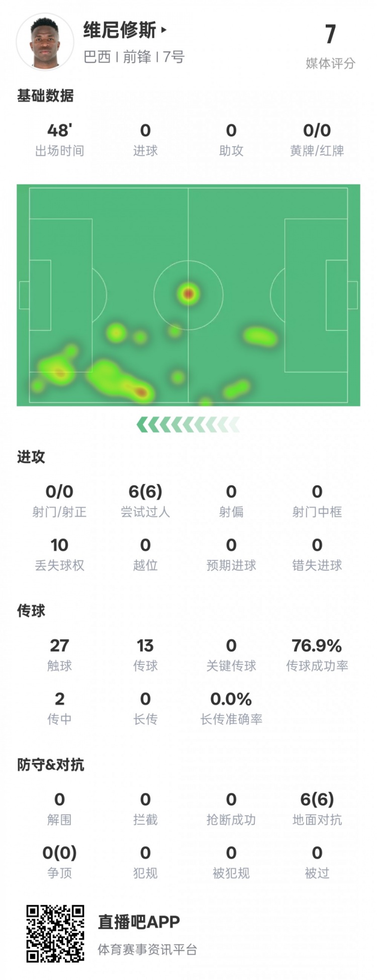 維尼修斯半場數(shù)據(jù)：6次過人均成功&10次丟失球權(quán)，評分7.0