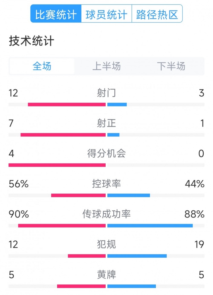 阿根廷4-1巴西全場數(shù)據(jù)：射門12-3，射正7-1，得分機會4-0