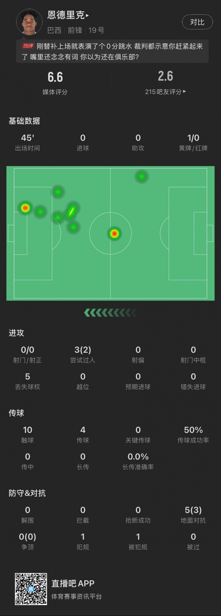 恩德里克替補(bǔ)數(shù)據(jù)：假摔染黃，僅觸球10次&0射門，2次成功過人