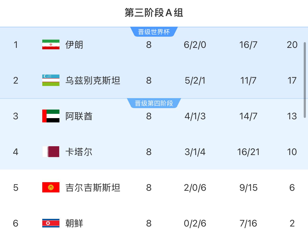 提前2輪出局！朝鮮8輪積2分&凈勝球-9，成本屆18強賽首支出局球隊