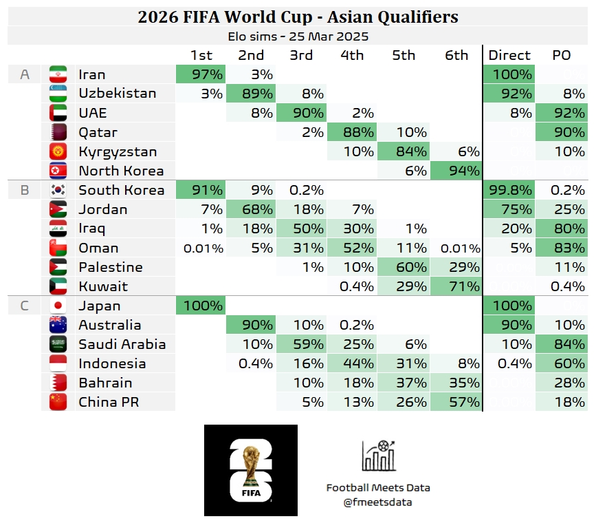 還有希望??大數(shù)據(jù)預測國足仍有18%機會晉級附加賽，57%概率墊底