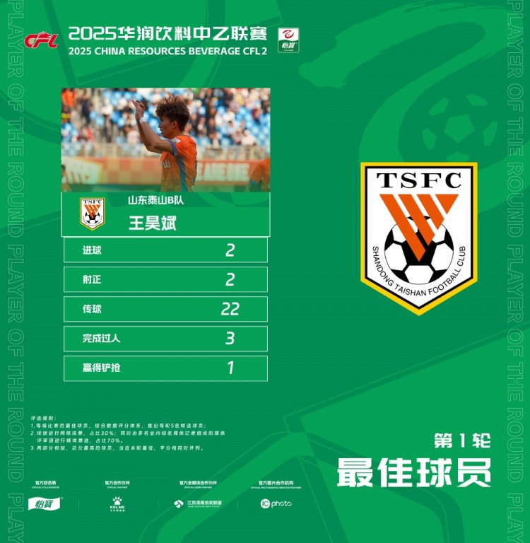 中乙官方：梅開二度，泰山B隊王昊斌當選首輪最佳球員