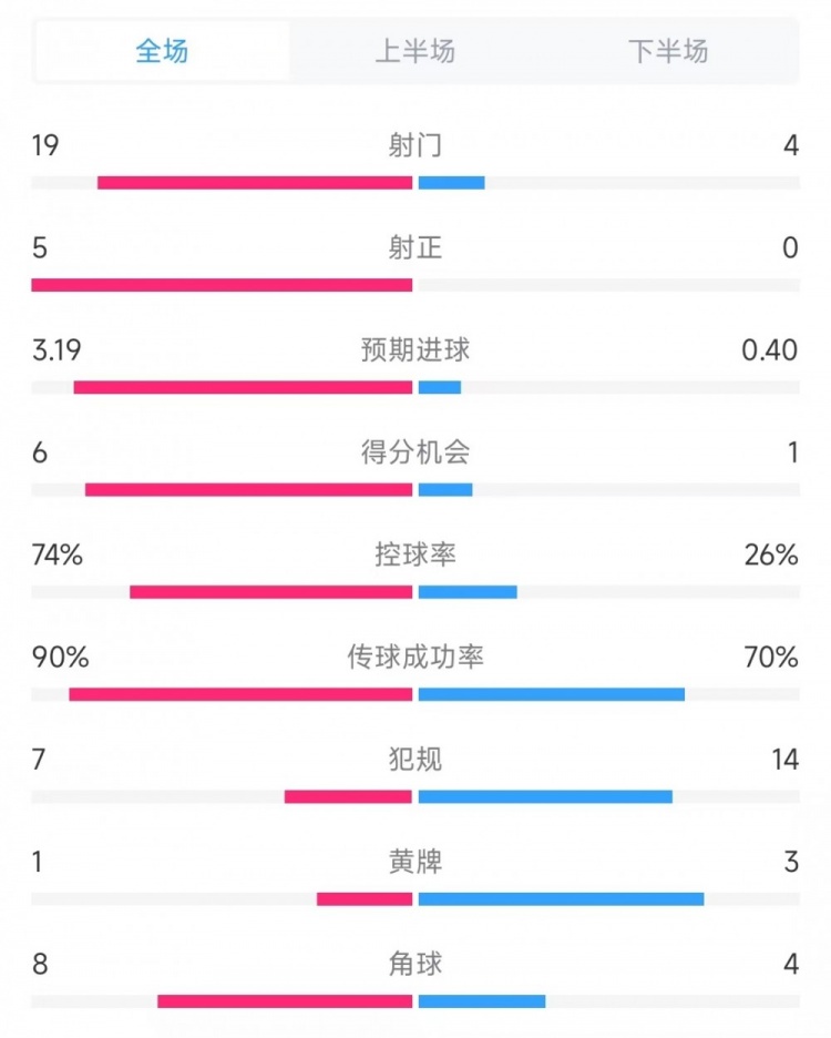 巴薩vs奧薩蘇納數(shù)據(jù)：射門19比4、射正5比0、控球率74%比26%
