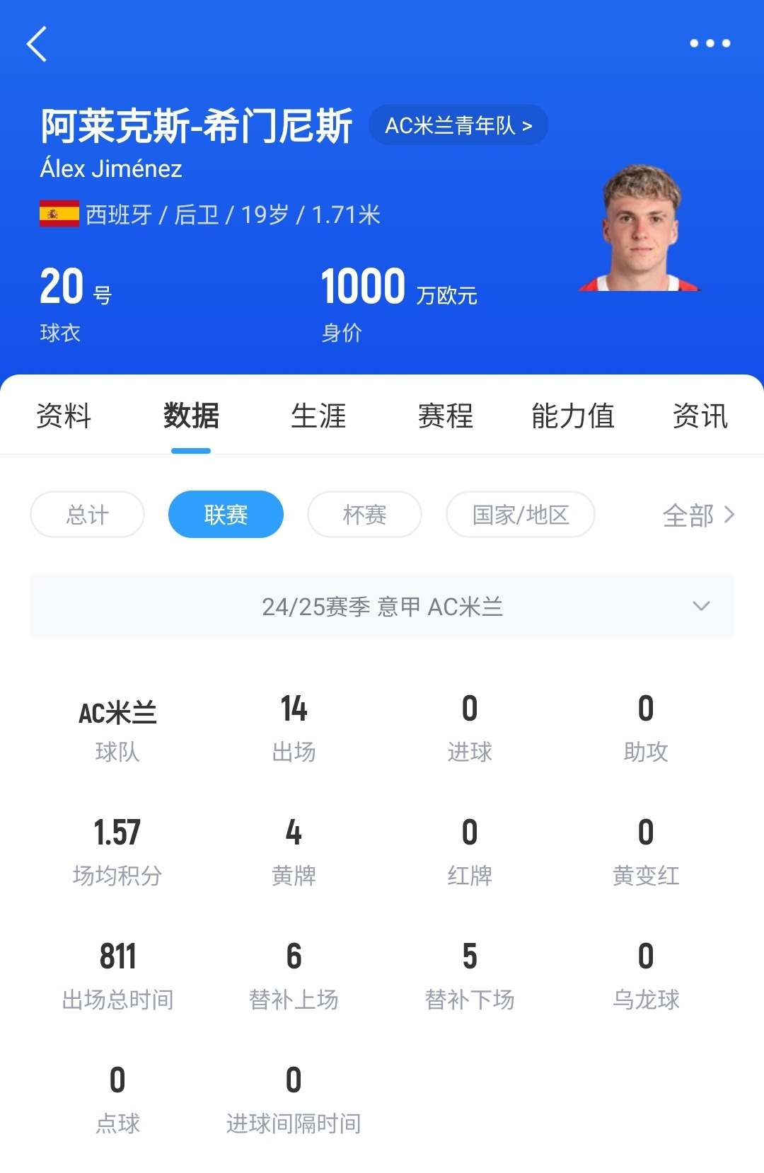 皇馬可900萬(wàn)回購(gòu)！米蘭花500萬(wàn)歐買斷，如今A-希門尼斯身價(jià)已翻倍