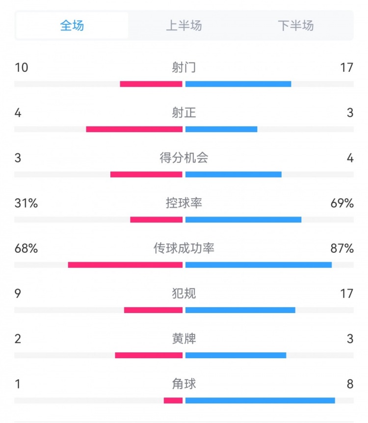 海港3-3西海岸數(shù)據(jù)：射門17-10，射正3-4，得分機會4-3，犯規(guī)17-9