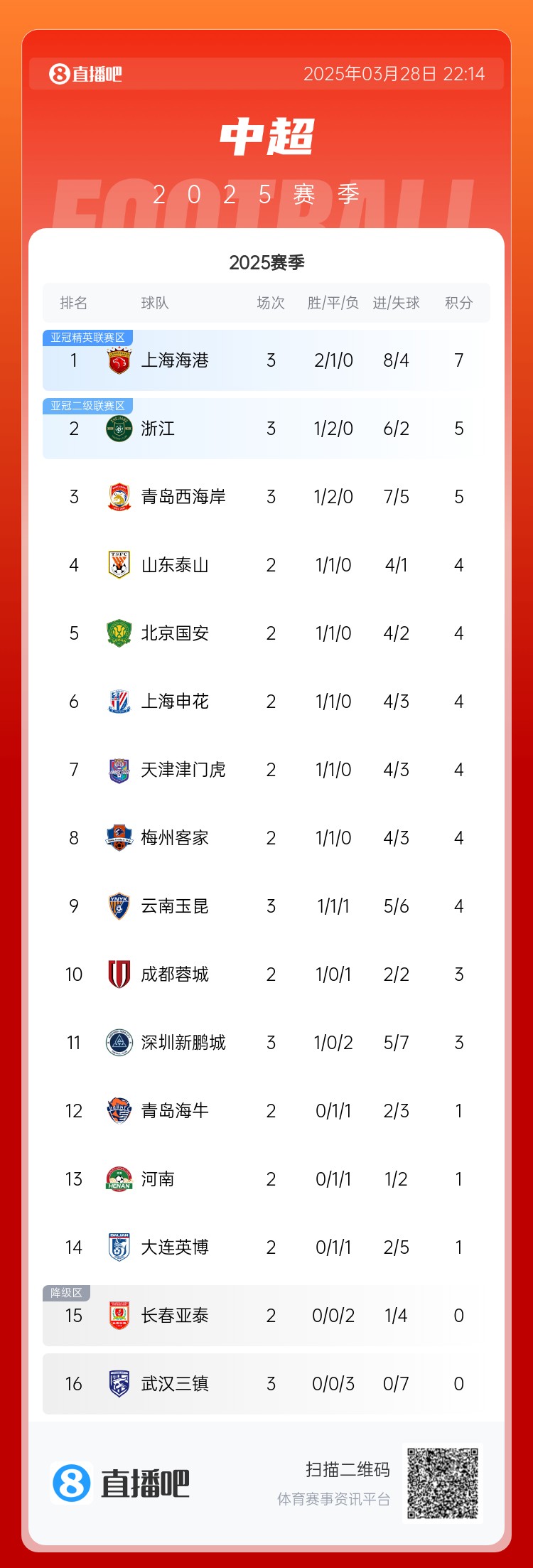 中超積分榜：海港連勝終結(jié)仍領(lǐng)跑，浙江4球大勝升第2，西海岸第3