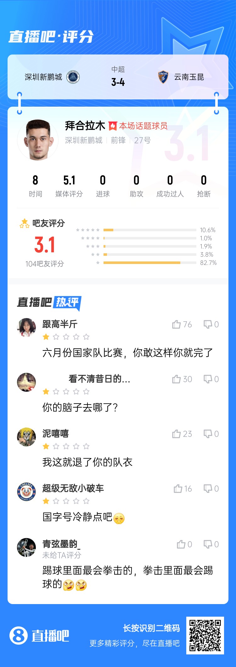 拳擊染紅！拜合拉木僅獲3.1分：國足比賽可別這樣 拳擊里最會踢球