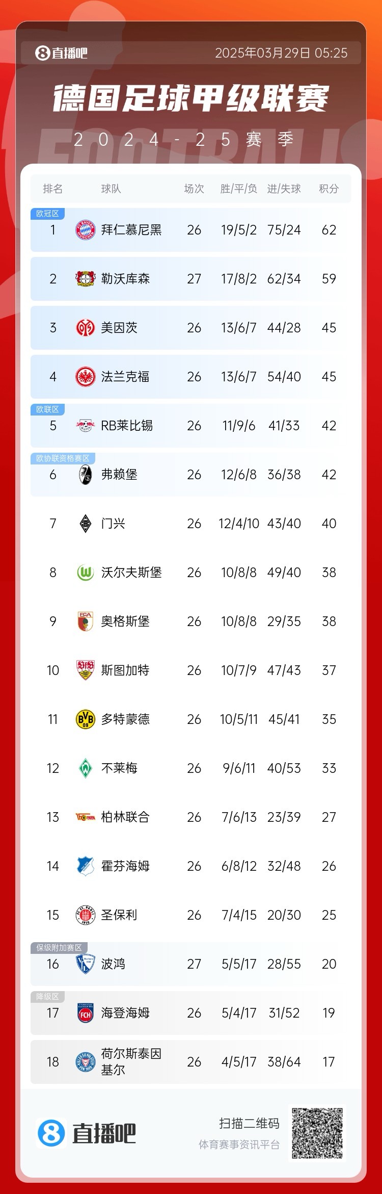 壓力給到孔帕尼！德甲最新積分：勒沃庫森先賽取勝，距拜仁3分