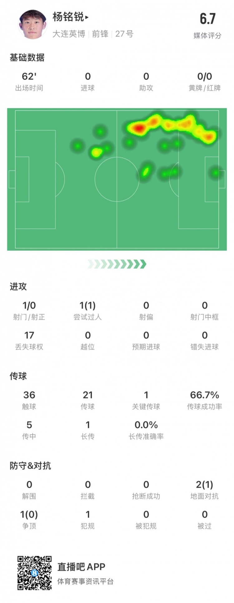 17歲小將楊銘銳中超首秀數(shù)據(jù)：關(guān)鍵傳球1次，丟失球權(quán)17次