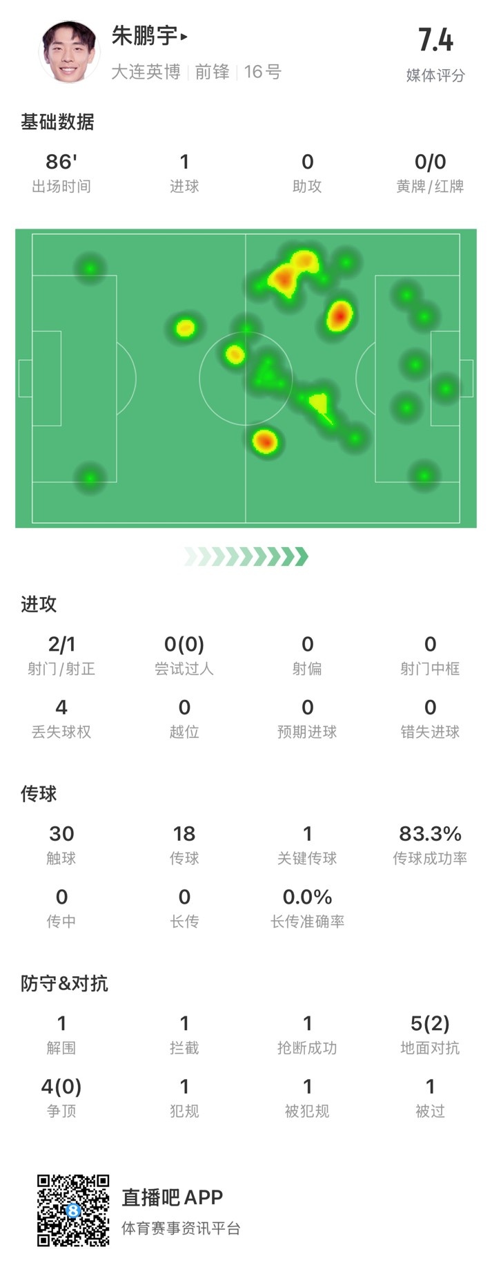 年輕有為！朱鵬宇全場數(shù)據(jù)：評分7.4，打進(jìn)1球&傳球成功率83.3%