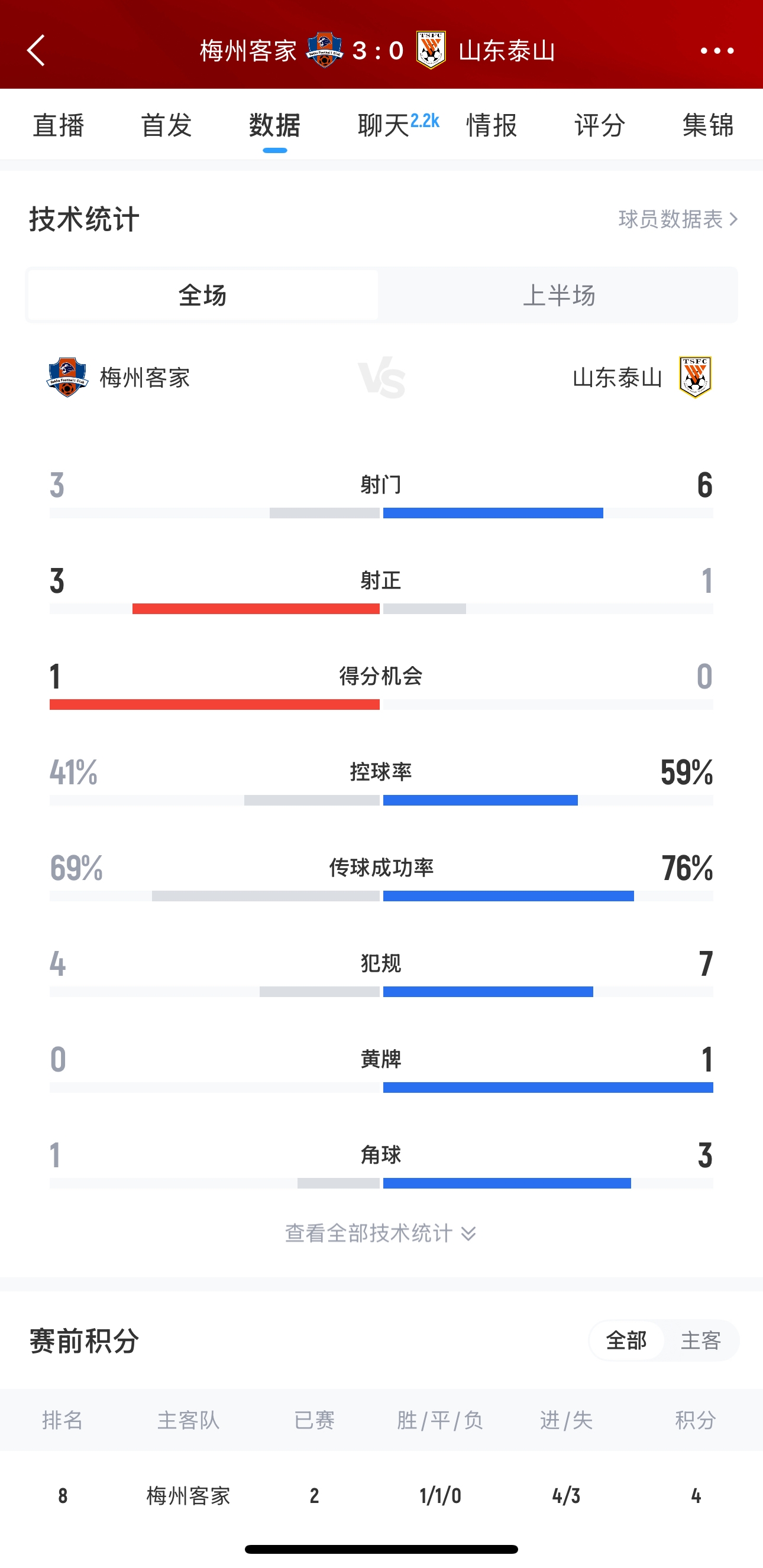 泰山這是干啥呢？梅州3腳射門轟進3球，泰山34分鐘被灌3球