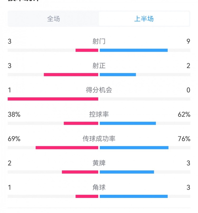 泰山1-3梅州半場數(shù)據(jù)：射門9-3，射正3-3，控球率62%-38%
