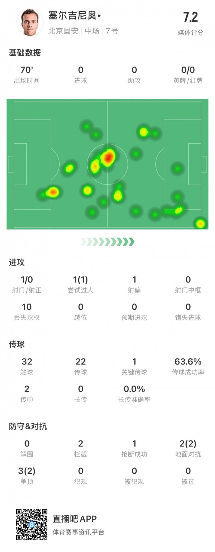 塞爾吉尼奧國安首秀數據：出場70分鐘，觸球32次&關鍵傳球1次