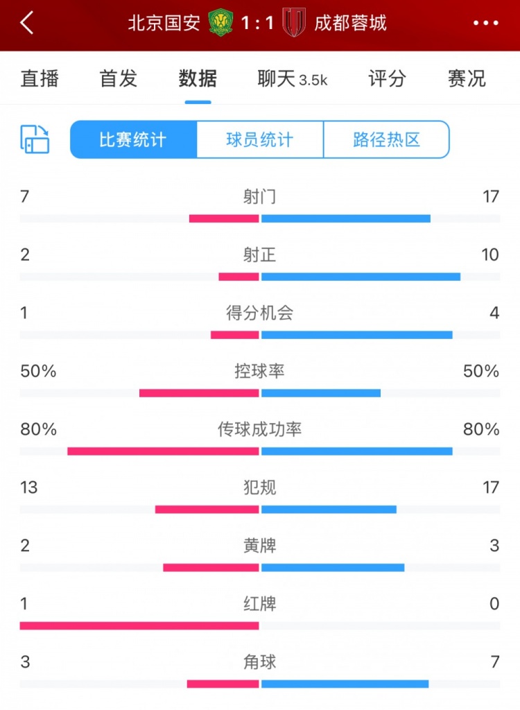 全場數(shù)據(jù)：蓉城多一人場面占優(yōu) 射門17比7、射正10比2壓過國安
