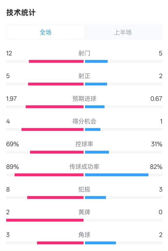 拜仁半場1-1圣保利數據：射門12-5，射正5-2，控球率69%-31%
