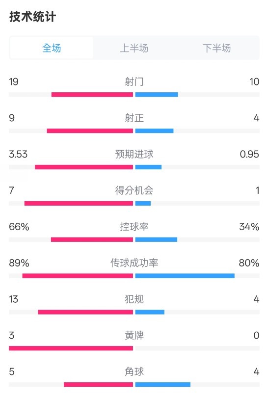 拜仁3-2圣保利全場數(shù)據(jù)：射門19-10，射正9-4，控球率66%-34%