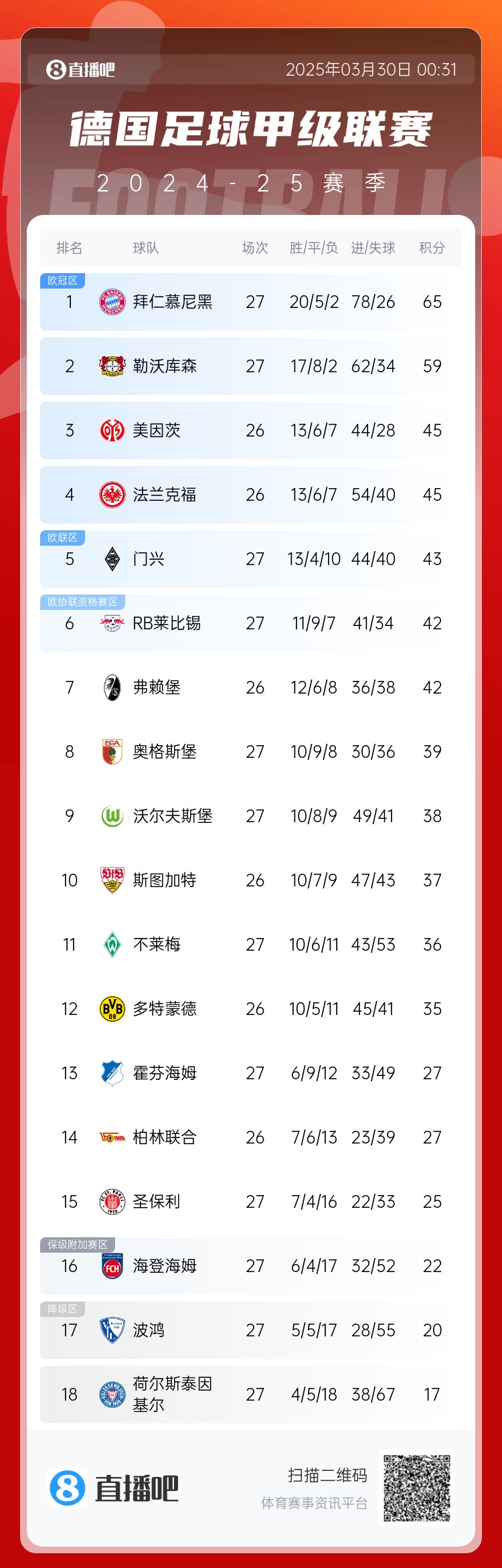 6分差距！拜仁藥廠剩余7輪對(duì)比：4對(duì)手相同，后者多踢倆保級(jí)隊(duì)