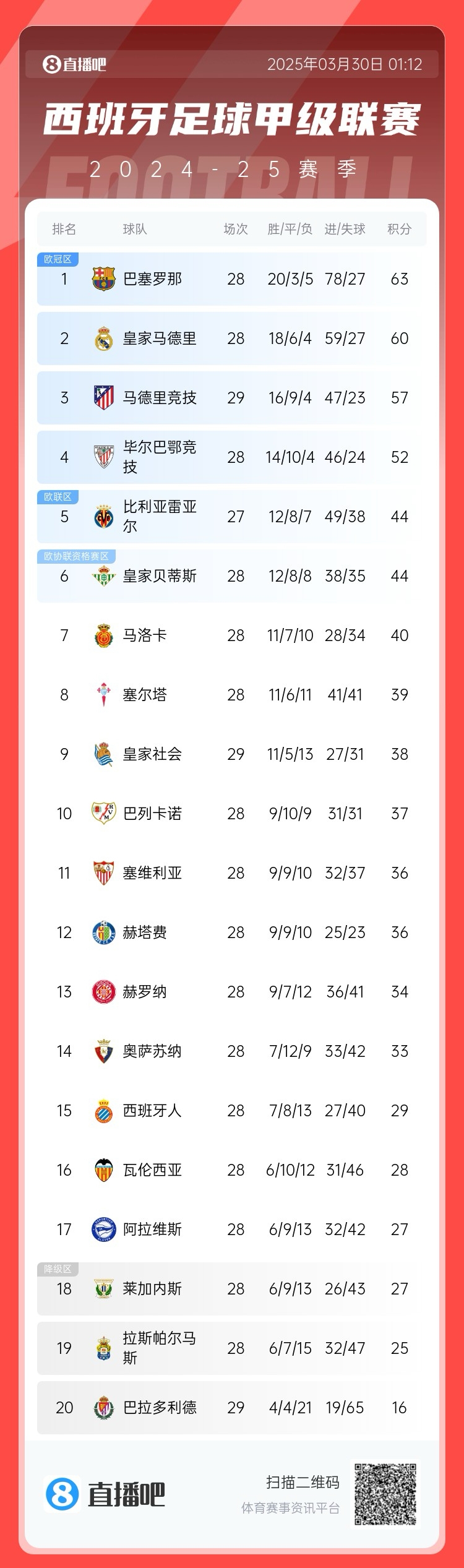退出爭冠？西甲積分榜：馬競聯(lián)賽3場不勝，先賽落后巴薩6分