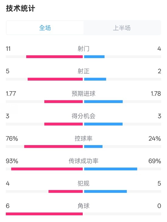 皇馬半場1-2萊加內(nèi)斯數(shù)據(jù)：射門11-4，射正5-2，控球率76%-24%