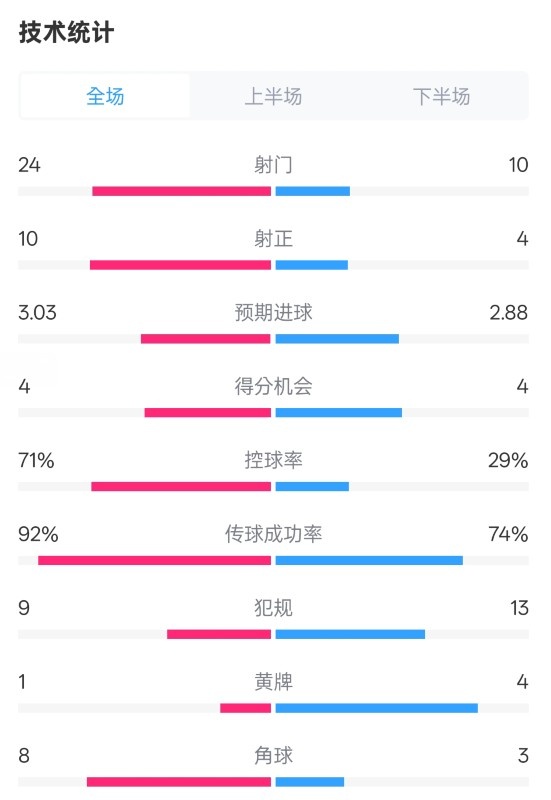 皇馬3-2萊加內(nèi)斯全場(chǎng)數(shù)據(jù)：射門24-10，射正10-4，控球率71%-29%