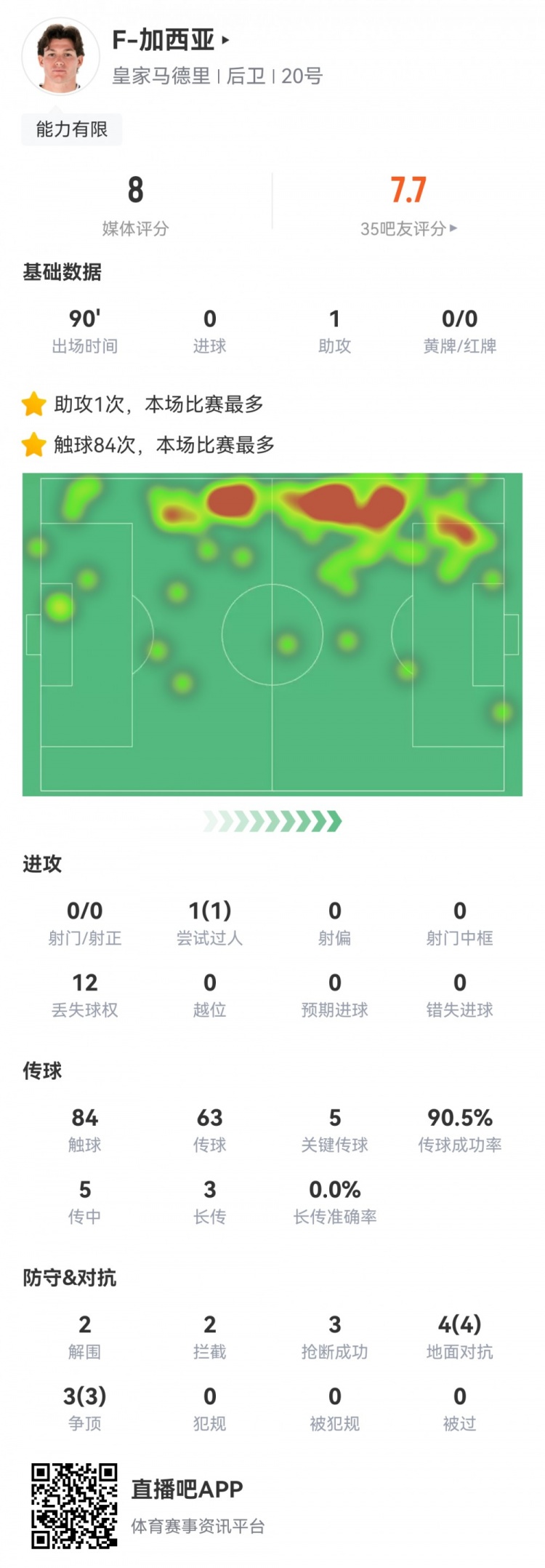 攻防俱佳，加西亞數(shù)據(jù)：1次助攻，5次關鍵傳球，7次對抗全部成功