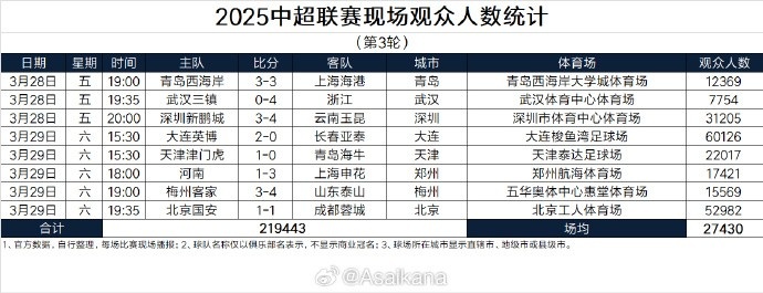 本輪現(xiàn)場觀眾總數(shù)219443人歷史第25；場均27430人歷史第24